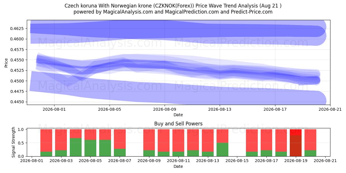  Corona ceca Con corona norvegese (CZKNOK(Forex)) Support and Resistance area (20 Aug) 
