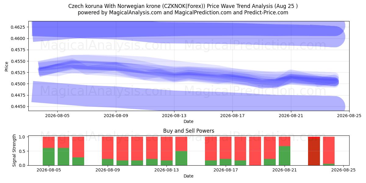  Czech koruna With Norwegian krone (CZKNOK(Forex)) Support and Resistance area (24 Aug) 