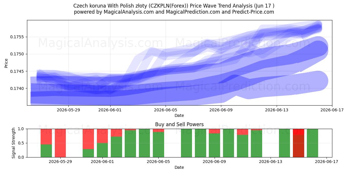 Corona ceca Con złoty polacco (CZKPLN(Forex)) Support and Resistance area (04 Jun) 