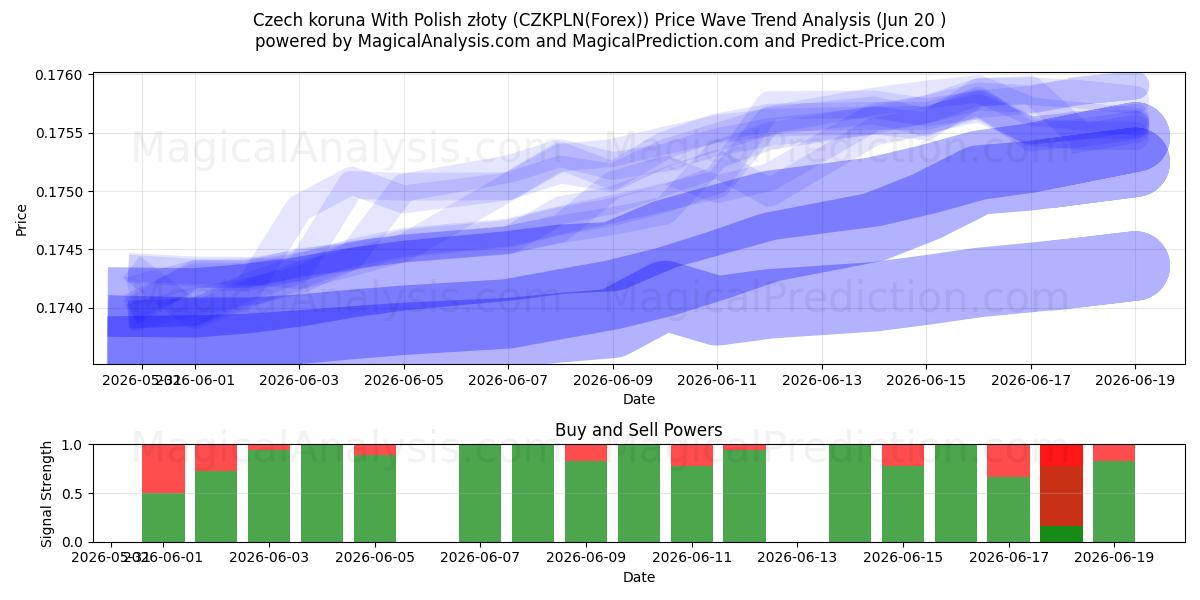  チェコ コルナとポーランド ズウォティ (CZKPLN(Forex)) Support and Resistance area (19 Jun) 