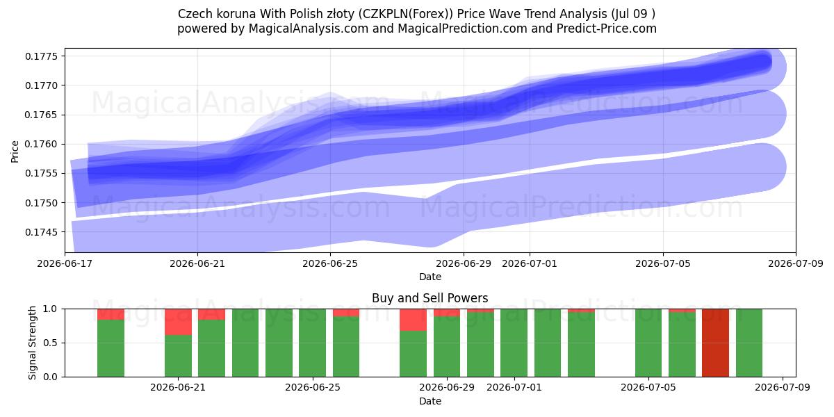  کرون چک با زلوتی لهستانی (CZKPLN(Forex)) Support and Resistance area (08 Jul) 