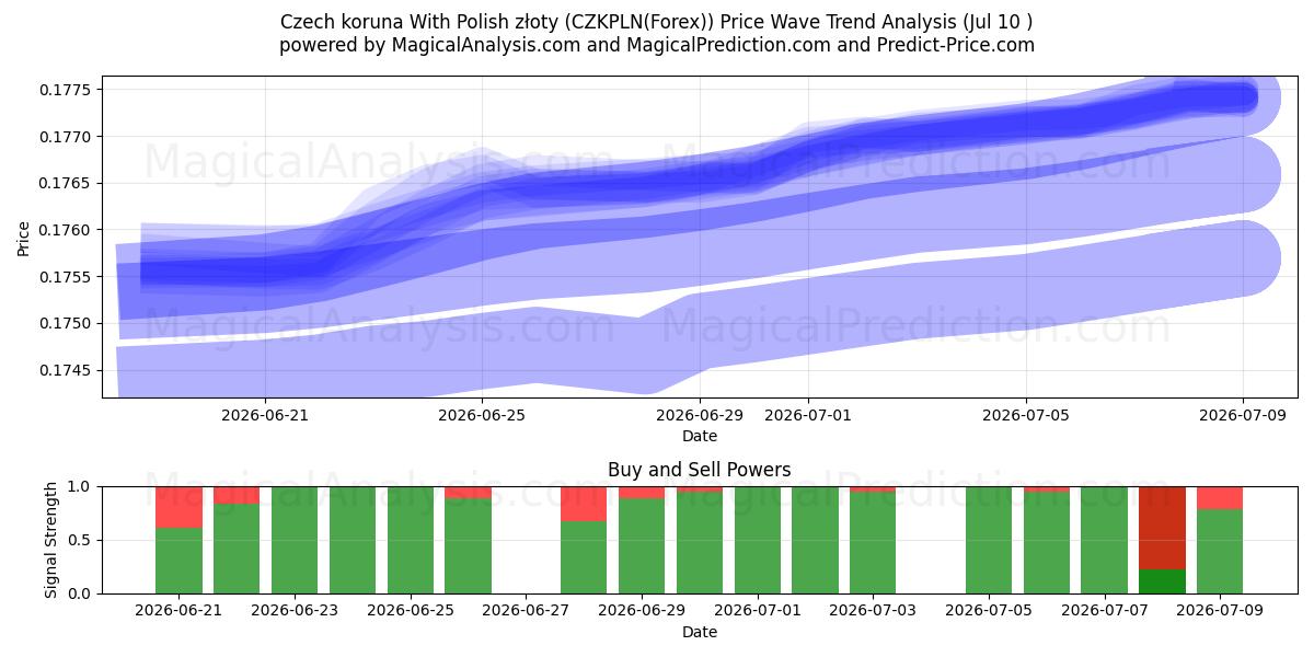  पोलिश ज़्लॉटी के साथ चेक कोरुना (CZKPLN(Forex)) Support and Resistance area (09 Jul) 
