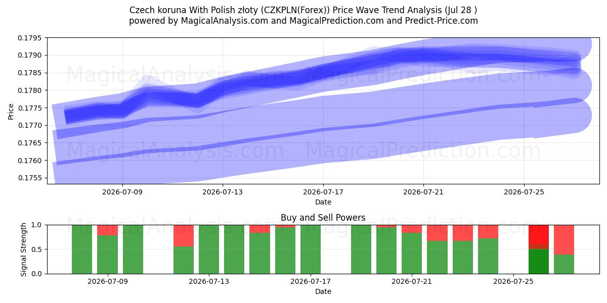  체코 코루나와 폴란드 즈워티 (CZKPLN(Forex)) Support and Resistance area (27 Jul) 