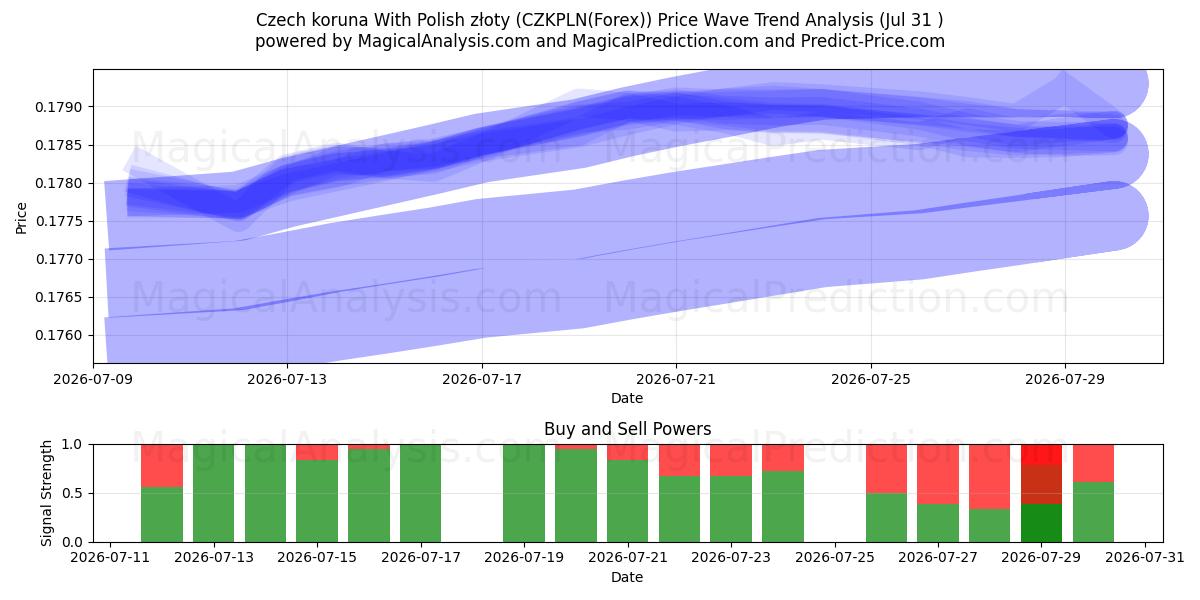  チェコ コルナとポーランド ズウォティ (CZKPLN(Forex)) Support and Resistance area (30 Jul) 