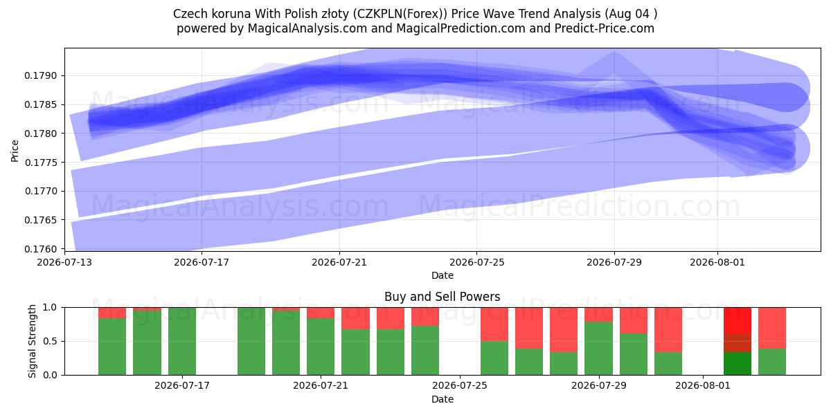  チェコ コルナとポーランド ズウォティ (CZKPLN(Forex)) Support and Resistance area (03 Aug) 