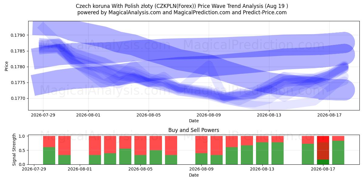  Czech koruna With Polish złoty (CZKPLN(Forex)) Support and Resistance area (17 Aug) 