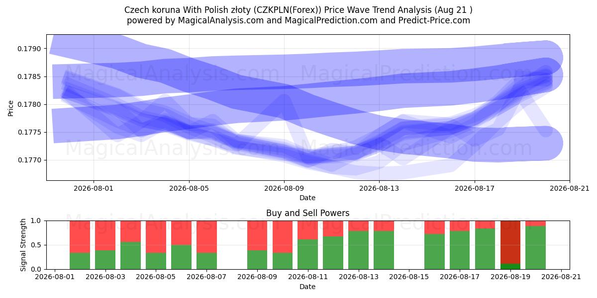  Couronne tchèque avec zloty polonais (CZKPLN(Forex)) Support and Resistance area (18 Aug) 