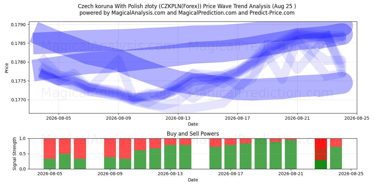  チェコ コルナとポーランド ズウォティ (CZKPLN(Forex)) Support and Resistance area (24 Aug) 