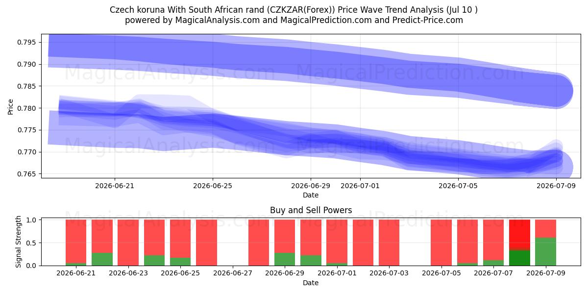  Czech koruna With South African rand (CZKZAR(Forex)) Support and Resistance area (09 Jul) 