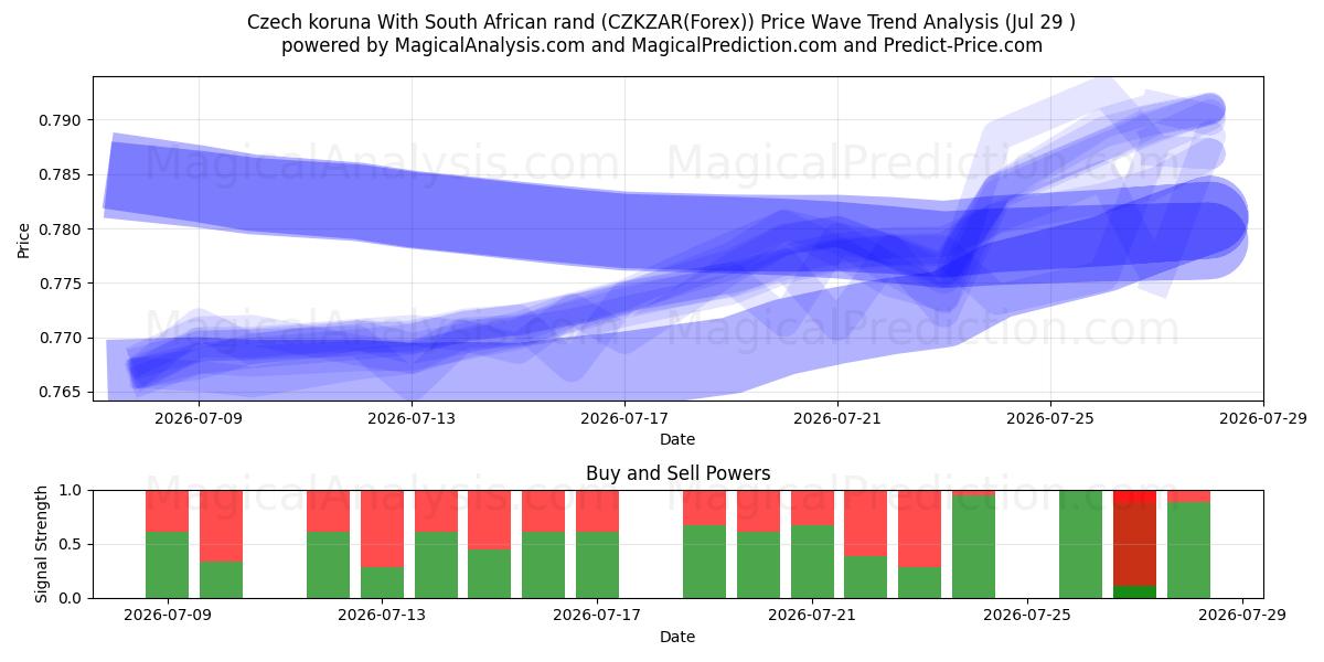  Coroa Checa Com Rand Sul-africano (CZKZAR(Forex)) Support and Resistance area (28 Jul) 