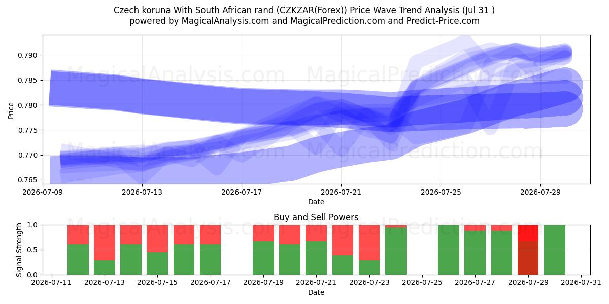  Czech koruna With South African rand (CZKZAR(Forex)) Support and Resistance area (30 Jul) 
