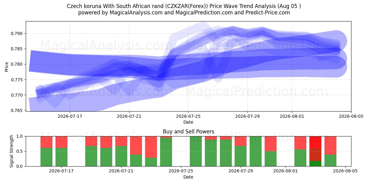  Чешская крона к южноафриканскому ранду (CZKZAR(Forex)) Support and Resistance area (04 Aug) 