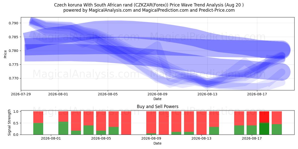  Tšekin koruna Etelä-Afrikan randeilla (CZKZAR(Forex)) Support and Resistance area (19 Aug) 