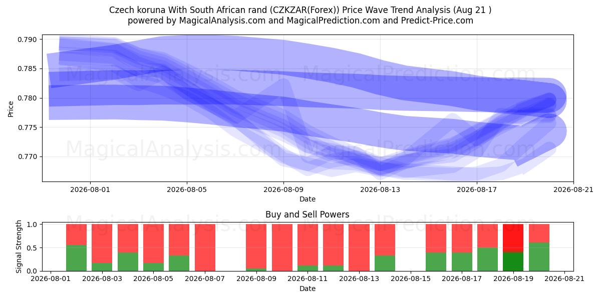  Couronne tchèque Avec rand sud-africain (CZKZAR(Forex)) Support and Resistance area (20 Aug) 