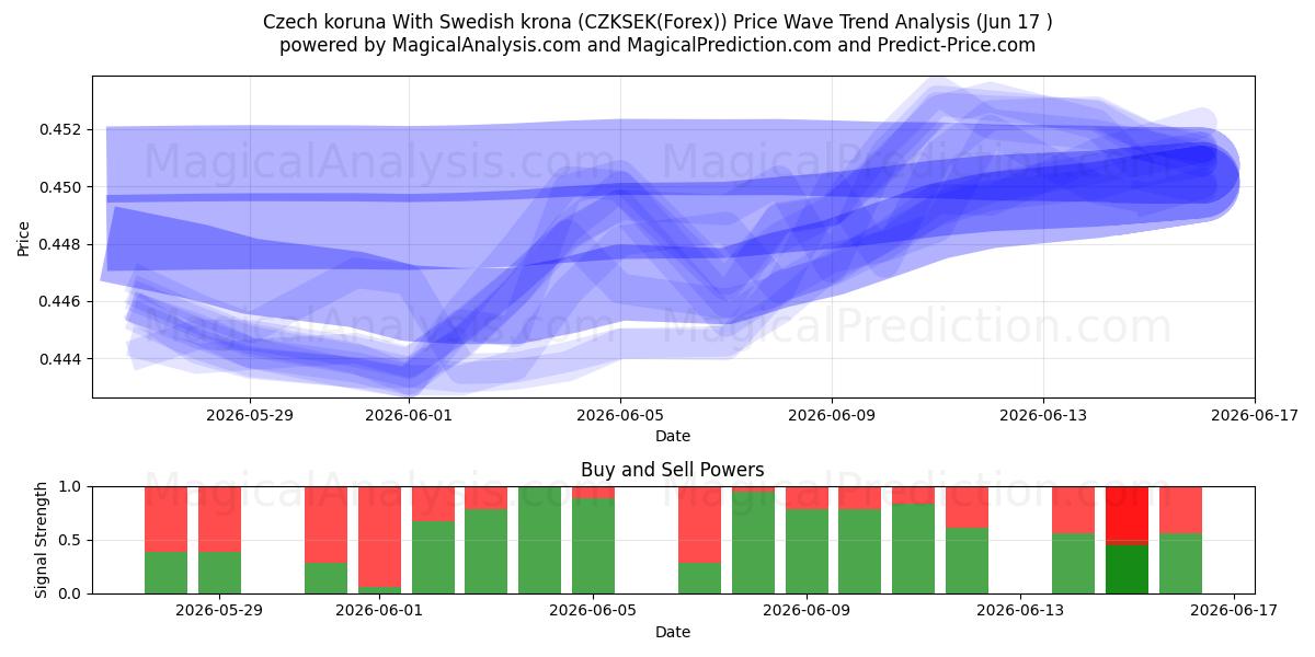  کرون چک با کرون سوئد (CZKSEK(Forex)) Support and Resistance area (04 Jun) 