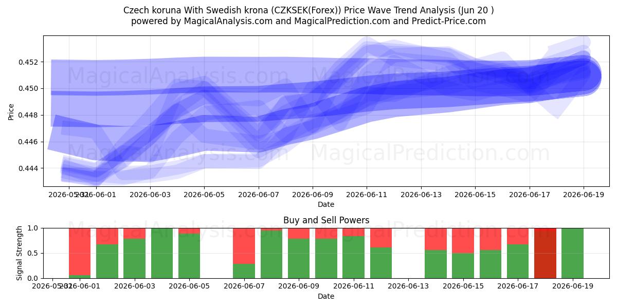  Çek korunası İsveç kronu ile (CZKSEK(Forex)) Support and Resistance area (19 Jun) 
