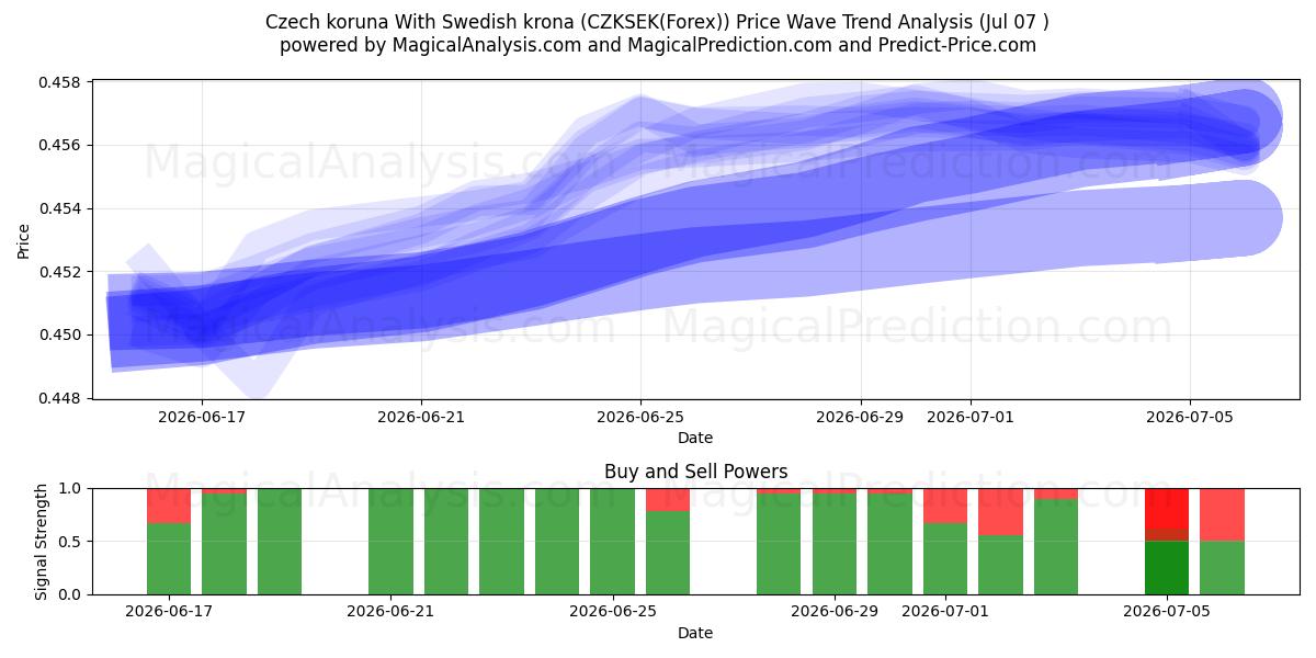  corona checa con corona sueca (CZKSEK(Forex)) Support and Resistance area (06 Jul) 
