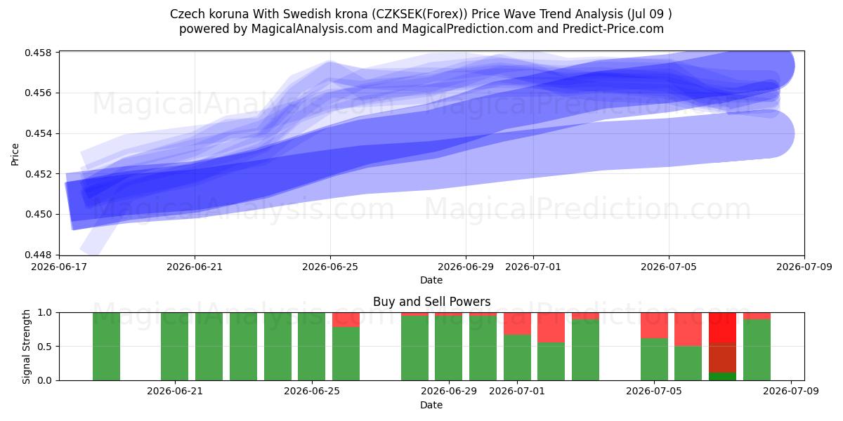  corona checa con corona sueca (CZKSEK(Forex)) Support and Resistance area (08 Jul) 