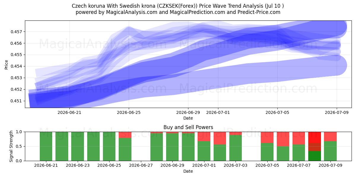  Tjeckisk krona Med svenska kronor (CZKSEK(Forex)) Support and Resistance area (09 Jul) 