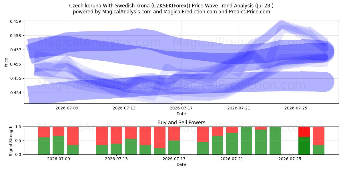  کرون چک با کرون سوئد (CZKSEK(Forex)) Support and Resistance area (27 Jul) 