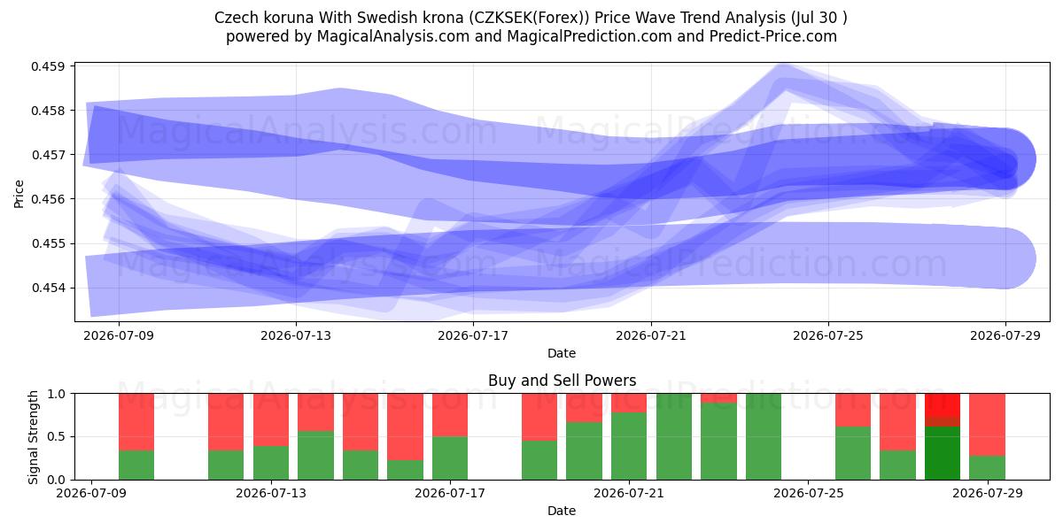  स्वीडिश क्रोना के साथ चेक कोरुना (CZKSEK(Forex)) Support and Resistance area (29 Jul) 