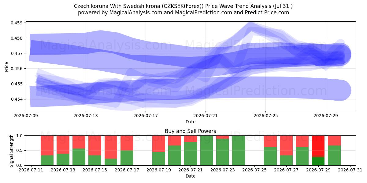  Czech koruna With Swedish krona (CZKSEK(Forex)) Support and Resistance area (30 Jul) 