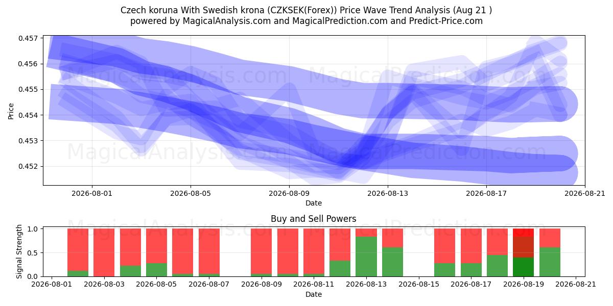  チェコ コルナ スウェーデン クローナと (CZKSEK(Forex)) Support and Resistance area (19 Aug) 