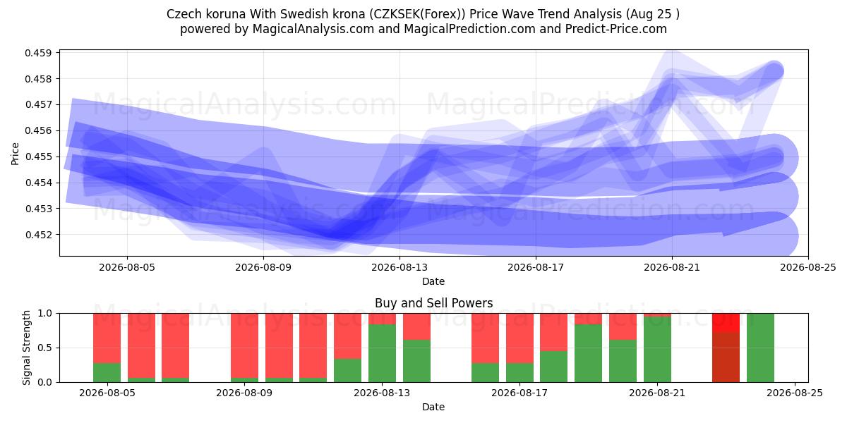  Tsjechische kroon Met Zweedse kroon (CZKSEK(Forex)) Support and Resistance area (24 Aug) 