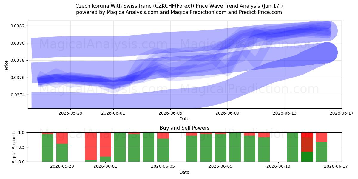  Czech koruna With Swiss franc (CZKCHF(Forex)) Support and Resistance area (04 Jun) 