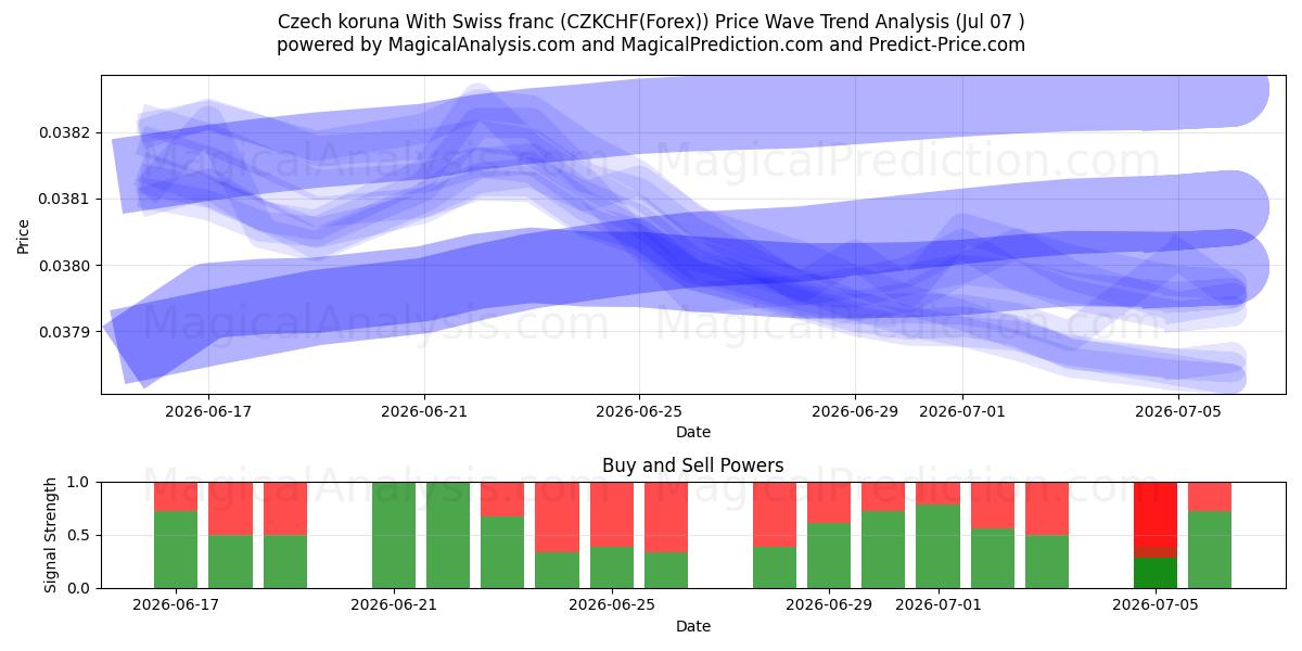  corona checa con franco suizo (CZKCHF(Forex)) Support and Resistance area (06 Jul) 