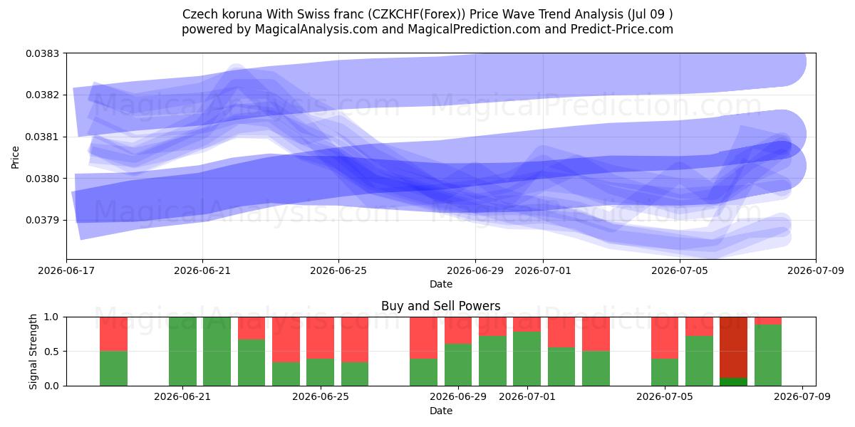  Czech koruna With Swiss franc (CZKCHF(Forex)) Support and Resistance area (08 Jul) 