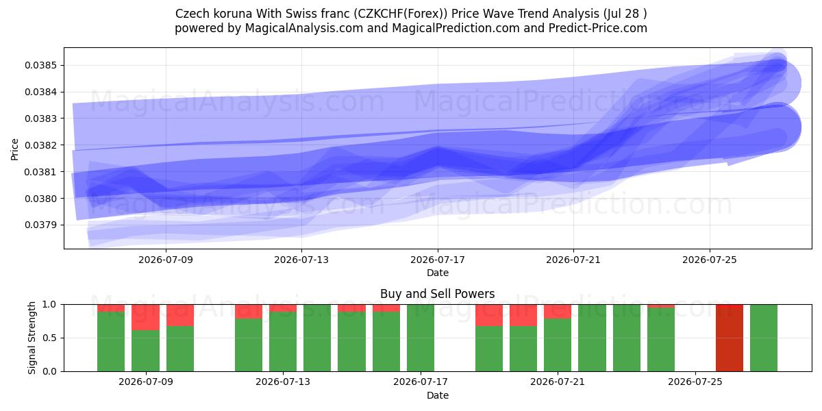  Tjekkiske koruna med schweizerfranc (CZKCHF(Forex)) Support and Resistance area (27 Jul) 