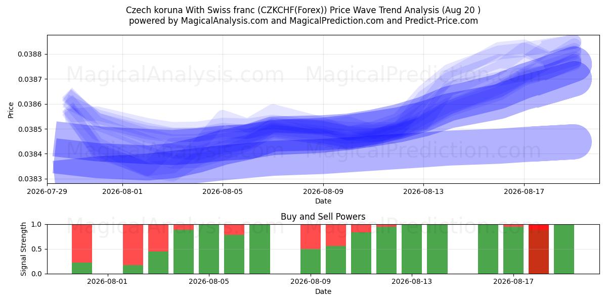  Coroa Checa Com Franco Suíço (CZKCHF(Forex)) Support and Resistance area (17 Aug) 