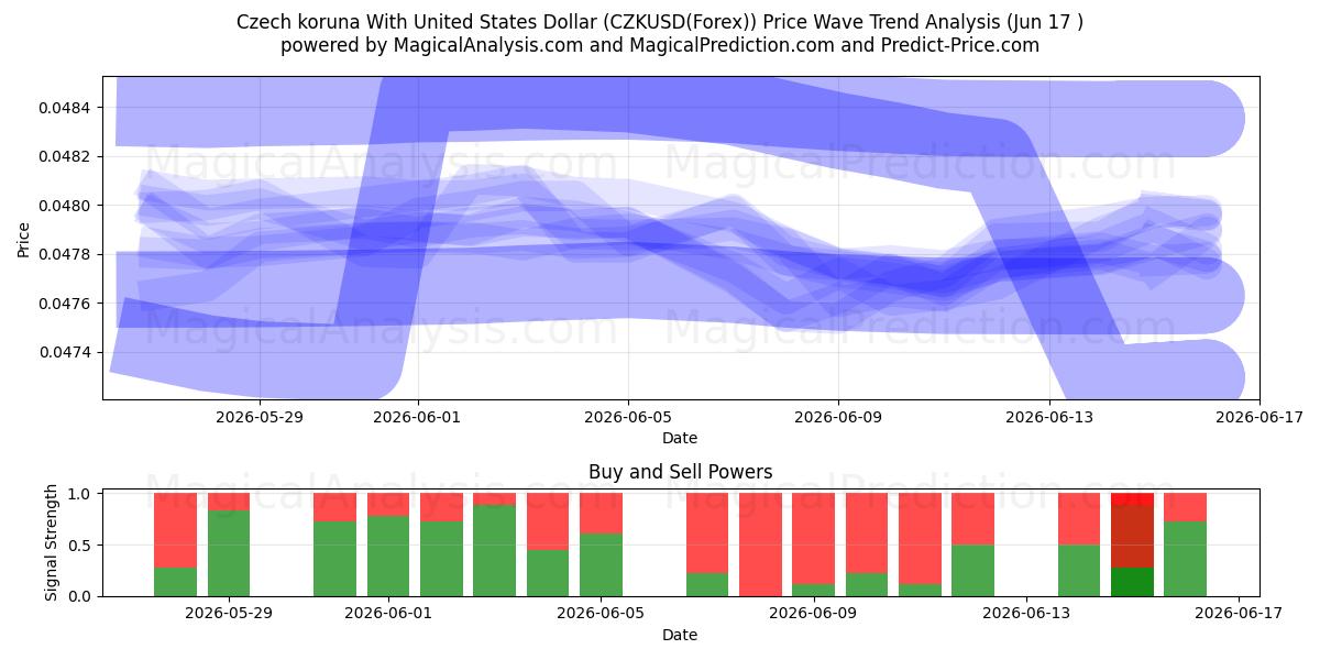  Tschechische Krone mit US-Dollar (CZKUSD(Forex)) Support and Resistance area (04 Jun) 