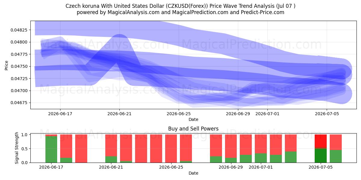  Tsjechische kroon met Amerikaanse dollar (CZKUSD(Forex)) Support and Resistance area (06 Jul) 