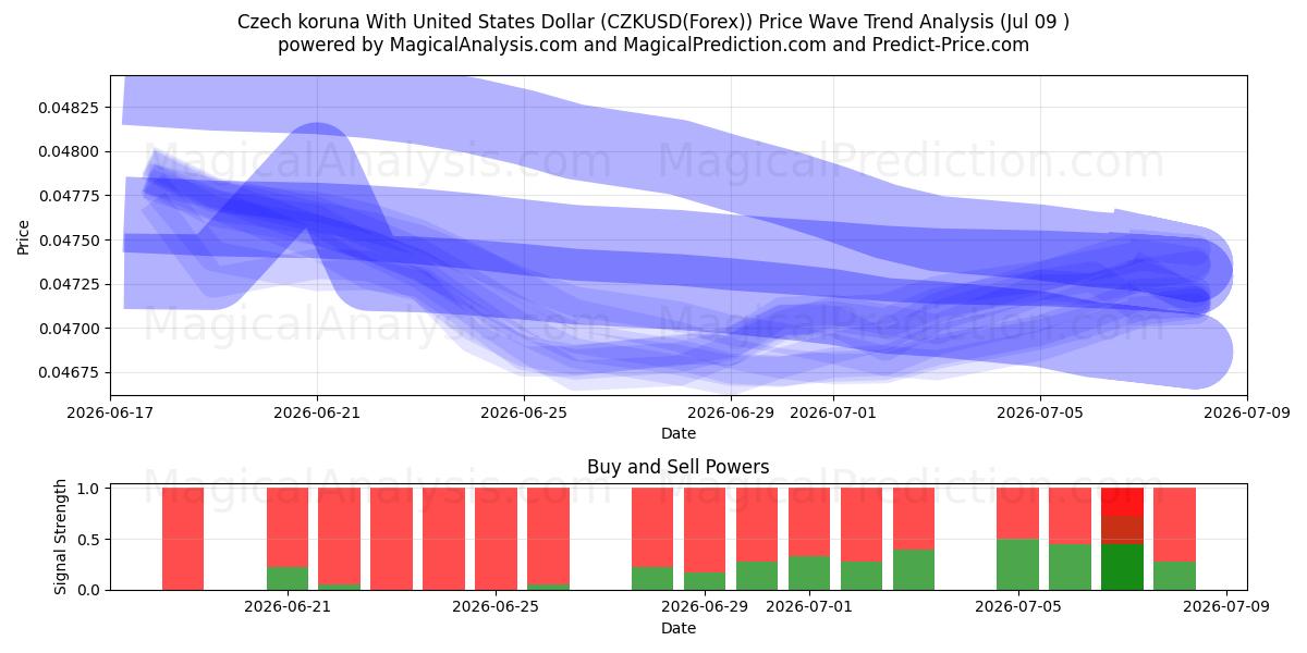  الكورونا التشيكية مع الدولار الأمريكي (CZKUSD(Forex)) Support and Resistance area (08 Jul) 