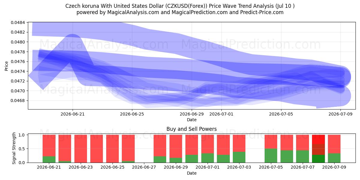  Tšekin koruna Yhdysvaltain dollarin kanssa (CZKUSD(Forex)) Support and Resistance area (09 Jul) 