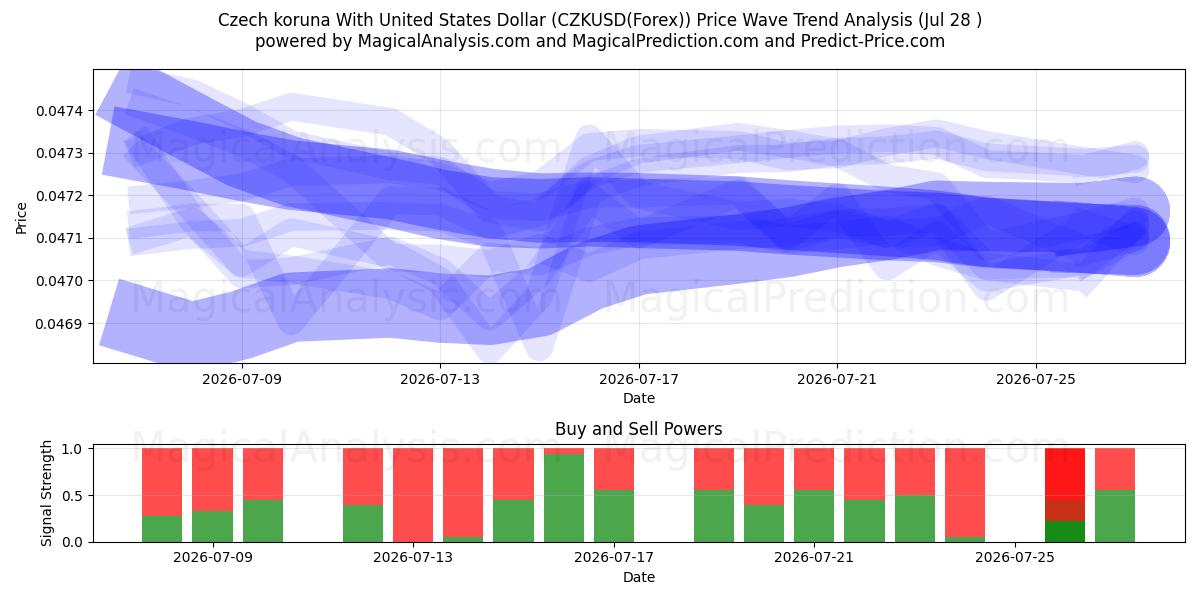  Czech koruna With United States Dollar (CZKUSD(Forex)) Support and Resistance area (27 Jul) 