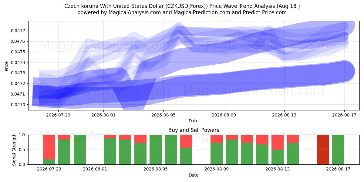  Czech koruna With United States Dollar (CZKUSD(Forex)) Support and Resistance area (17 Aug) 