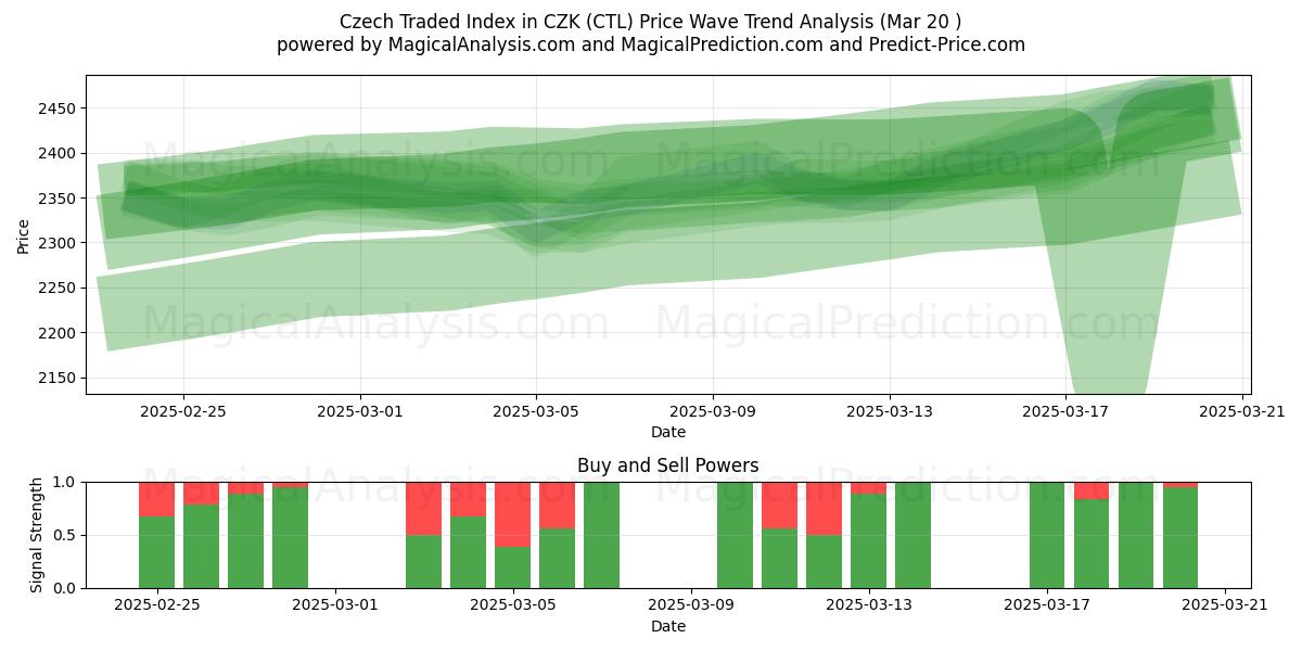  Índice negociado checo en CZK (CTL) Support and Resistance area (20 Mar) 