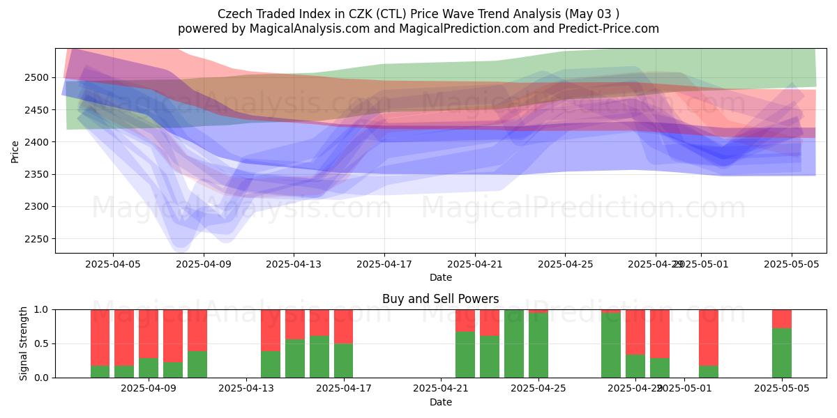  Indice tchèque négocié en CZK (CTL) Support and Resistance area (03 May) 