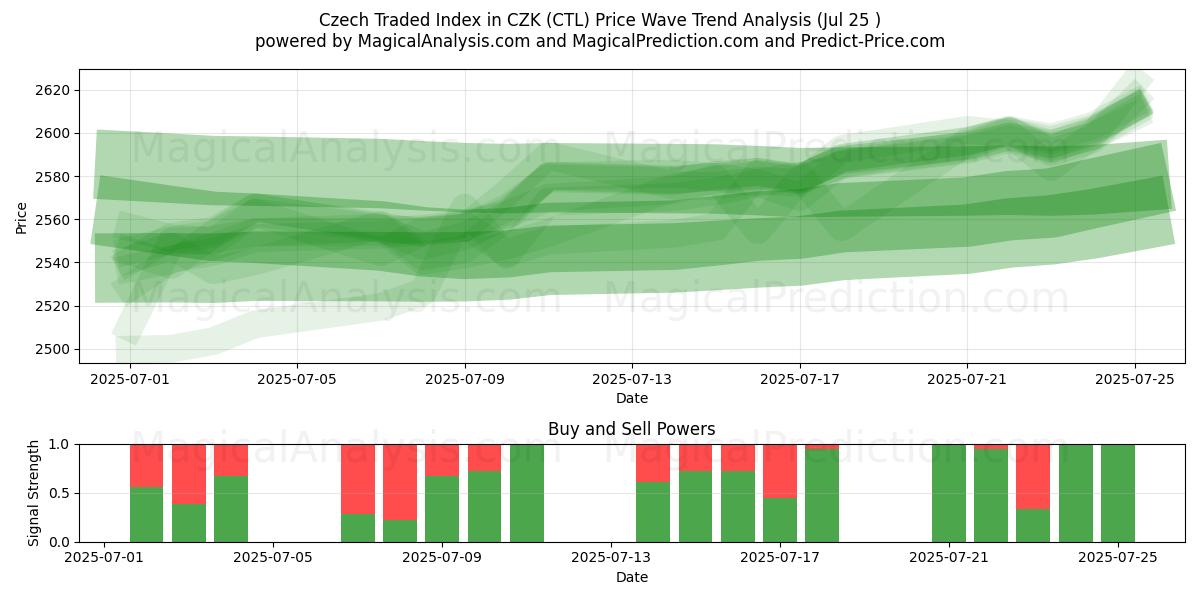  以捷克克朗表示的捷克交易指数 (CTL) Support and Resistance area (24 Jul) 
