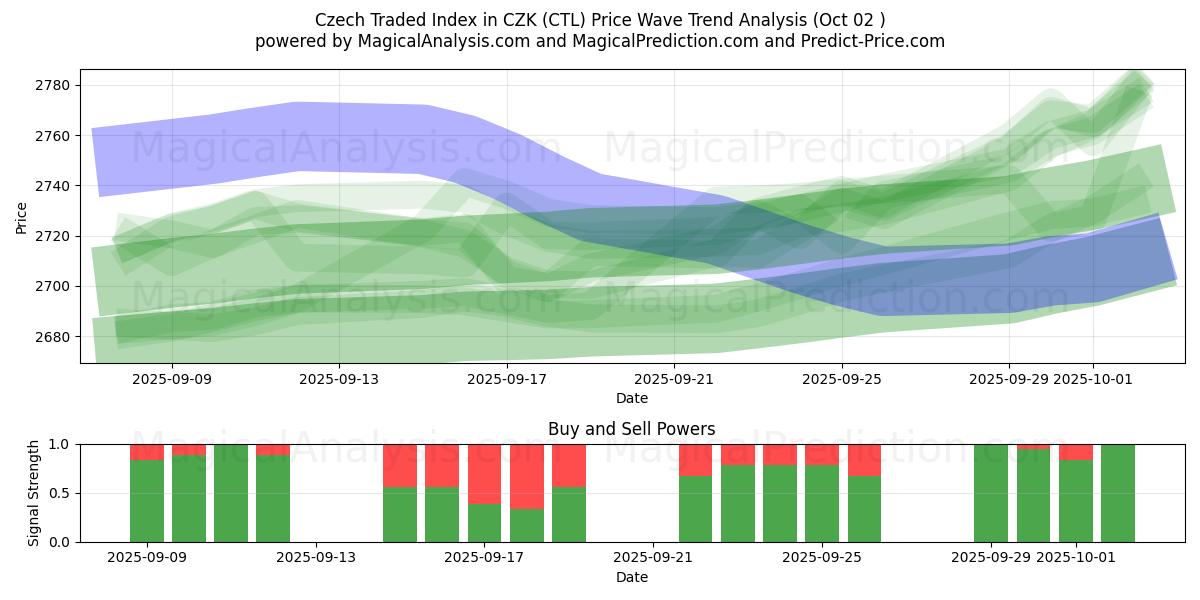  Indice negoziato ceco in CZK (CTL) Support and Resistance area (01 Oct) 