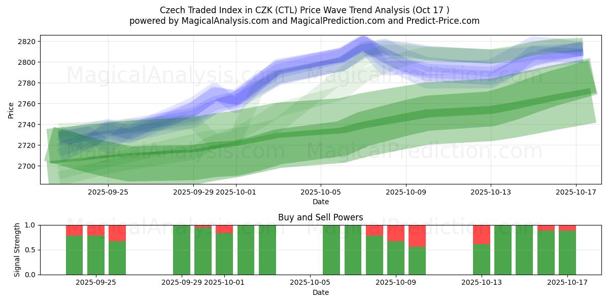 Tsjechische verhandelde index in CZK (CTL) Support and Resistance area (16 Oct) Tsjechische verhandelde index in CZK (CTL) Support and Resistance area (16 Oct)