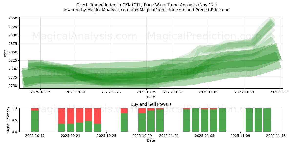  CZK のチェコ取引指数 (CTL) Support and Resistance area (11 Nov) 