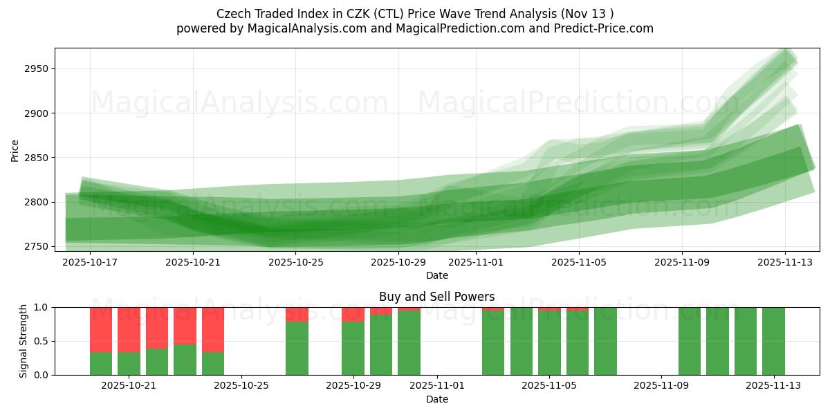  شاخص معامله چک در CZK (CTL) Support and Resistance area (12 Nov) 
