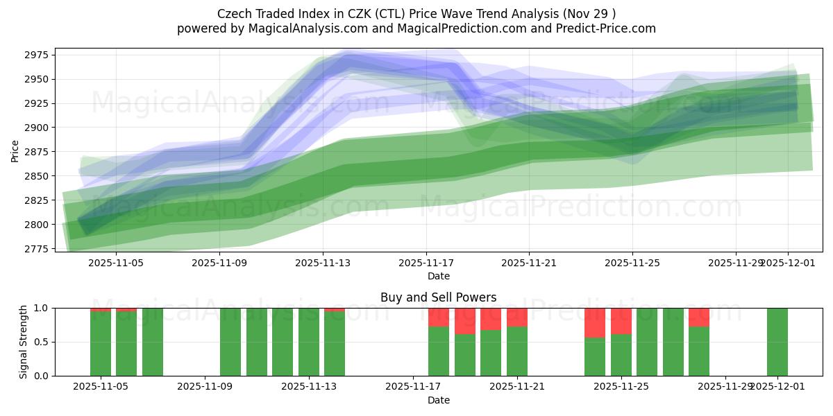  체코 CZK 거래 지수 (CTL) Support and Resistance area (28 Nov) 