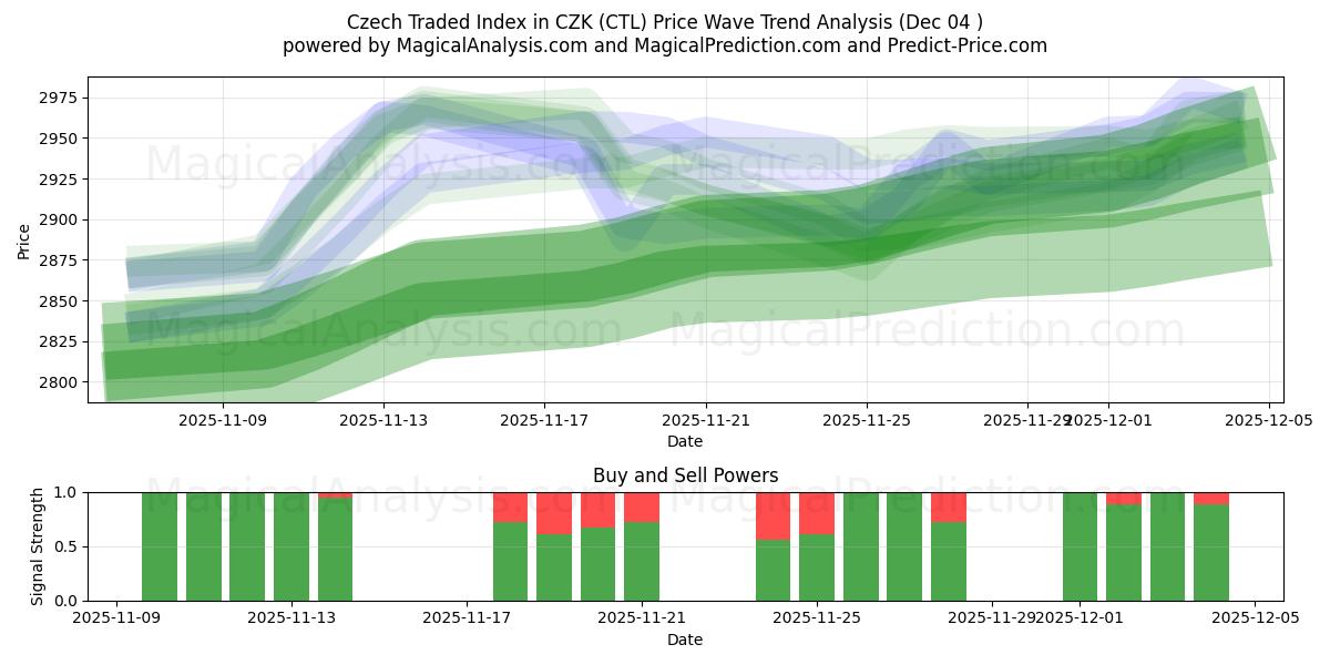  Czech Traded Index in CZK (CTL) Support and Resistance area (03 Dec) 
