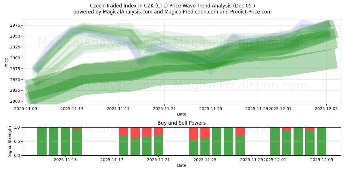  Indice tchèque négocié en CZK (CTL) Support and Resistance area (04 Dec) 