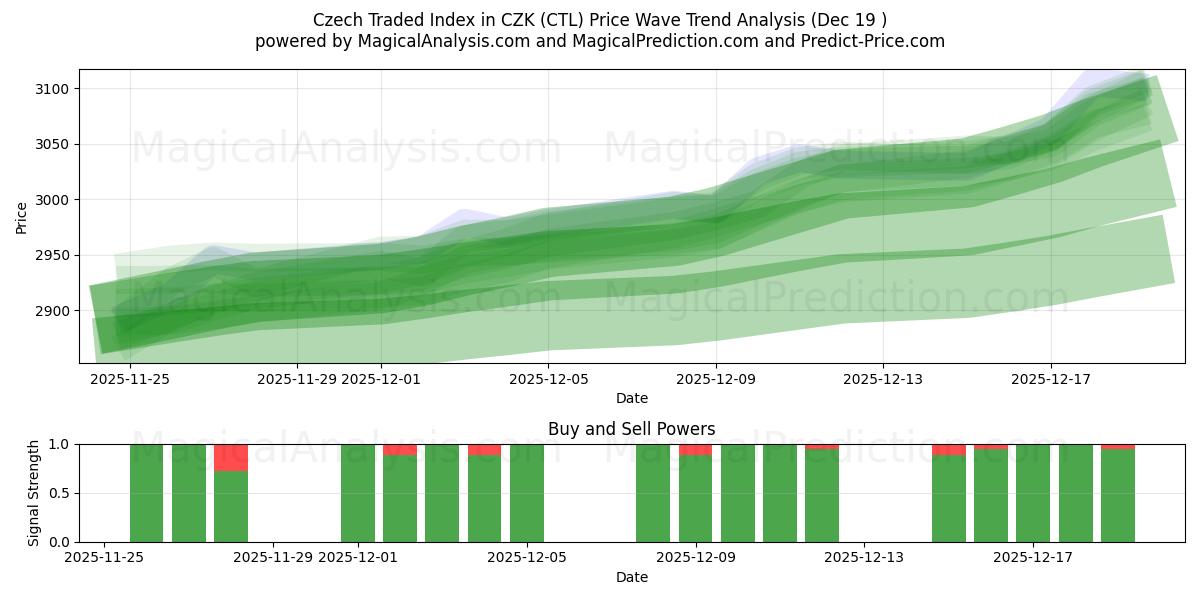  체코 CZK 거래 지수 (CTL) Support and Resistance area (18 Dec) 